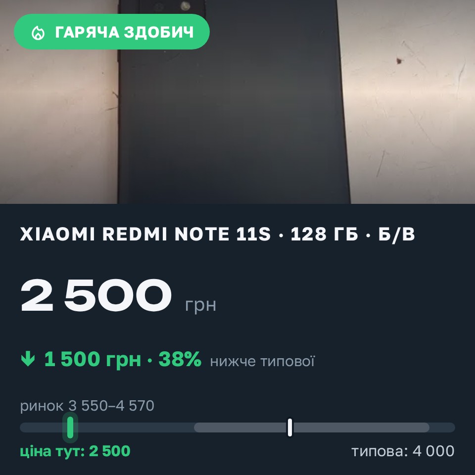 Знахідка Trofey: Redmi Note 11s 128 ГБ б/у за 2 500 грн — на 1 500 грн (−38%) нижче ринку. Запоріжжя, 30.08 19:19.