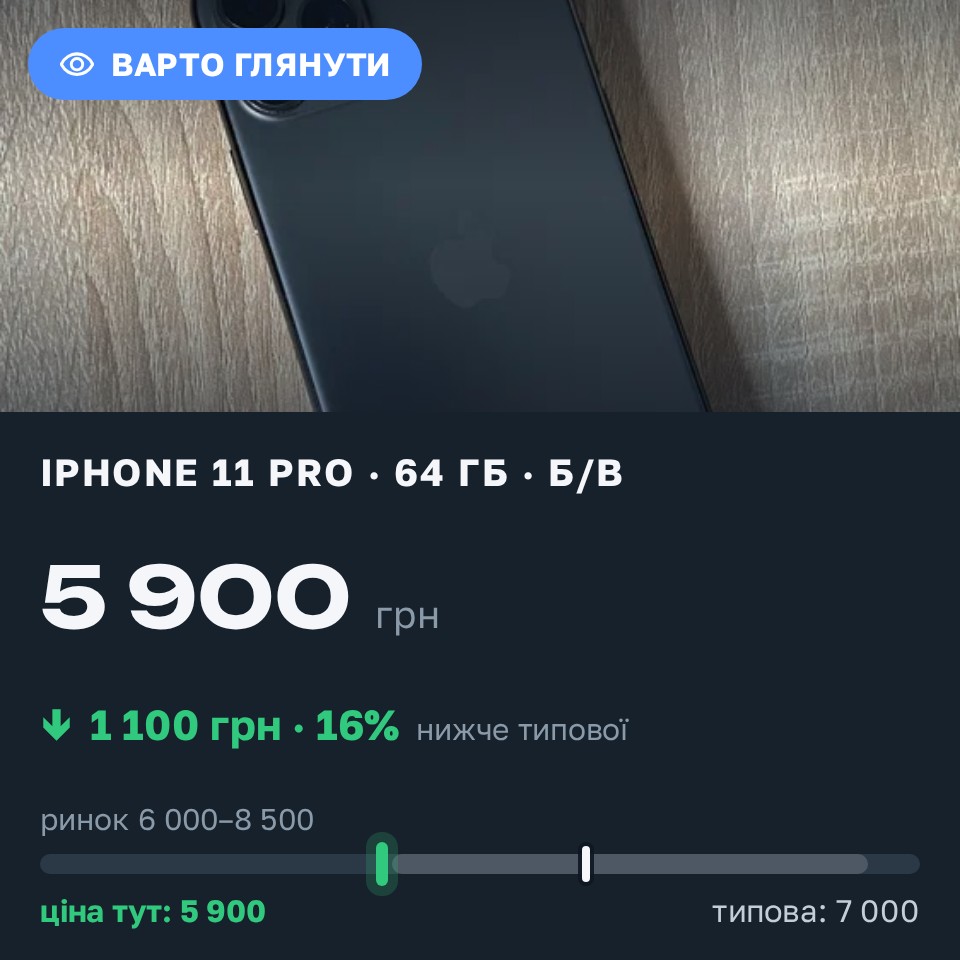 Знахідка Trofey: iPhone 11 Pro 64 ГБ б/у за 5 900 грн — на 1 100 грн (−16%) нижче ринку. Одеса, 30.08 19:27.