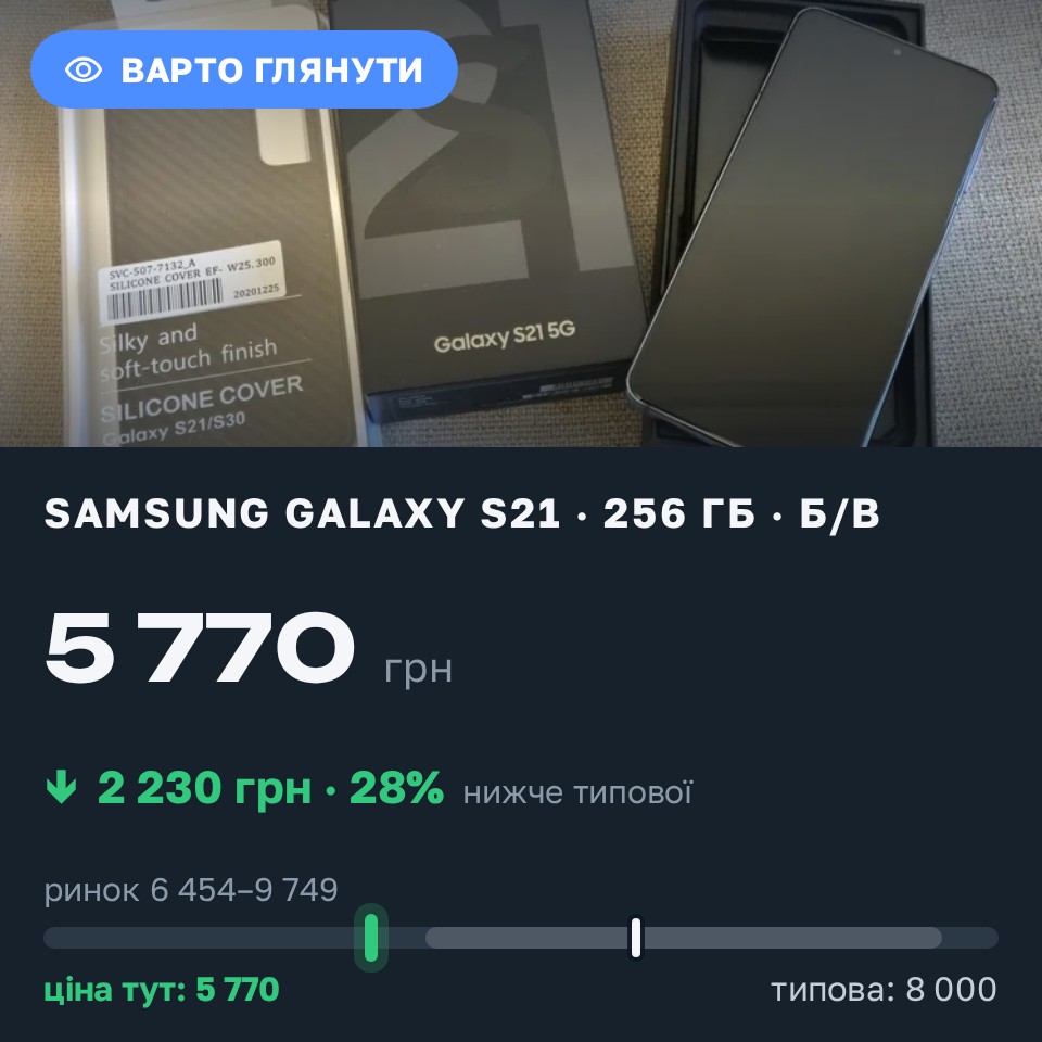 Знахідка Trofey: Galaxy S21 256 ГБ б/у за 5 770 грн — на 2 230 грн (−28%) нижче ринку. Київ, 30.08 19:33.