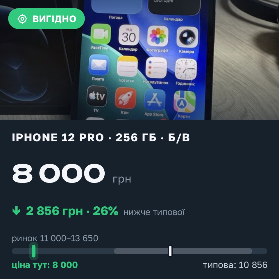 Знахідка Trofey: iPhone 12 Pro 256 ГБ б/у за 8 000 грн — на 4 500 грн (−26%) нижче ринку. Житомир, 30.08 19:35.