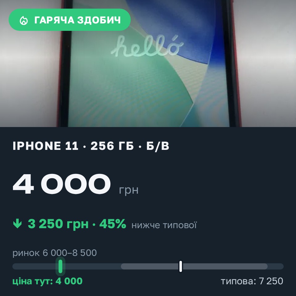 Знахідка Trofey: iPhone 11 256 ГБ б/у за 4 000 грн — на 3 250 грн (−45%) нижче ринку. Київ, 30.08 19:43.