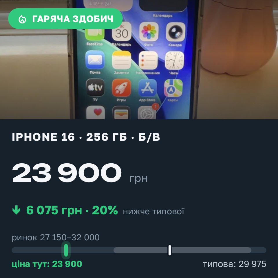 Знахідка Trofey: iPhone 16 256 ГБ б/у за 23 900 грн — на 6 075 грн (−20%) нижче ринку. Одеса, 30.08 19:45.