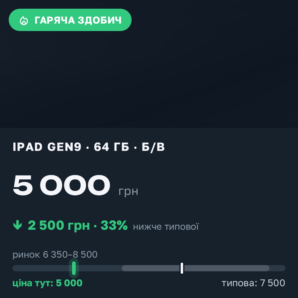 Знахідка Trofey: iPad (9th generation) 64 ГБ б/у за 5 000 грн — на 2 500 грн (−33%) нижче ринку. Харків, 30.08 19:50.