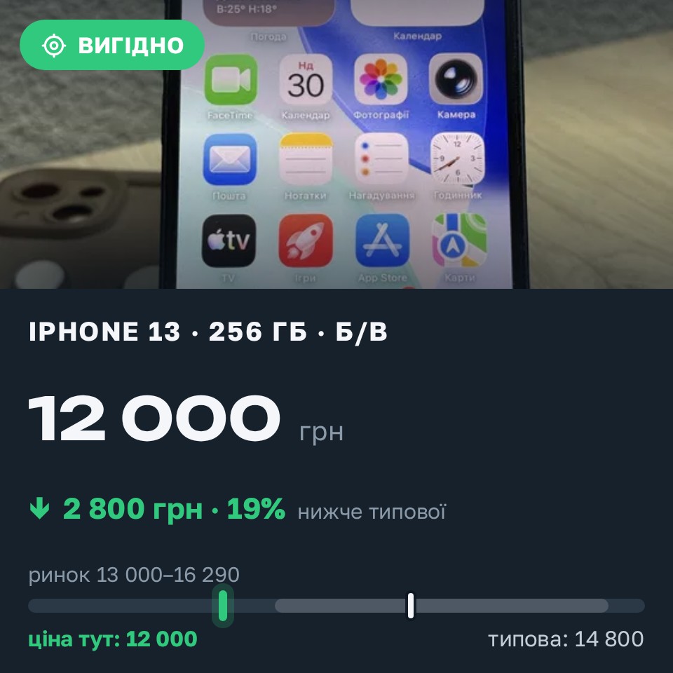 Знахідка Trofey: iPhone 13 256 ГБ б/у за 12 000 грн — на 2 800 грн (−19%) нижче ринку. Житомир, 30.08 19:50.