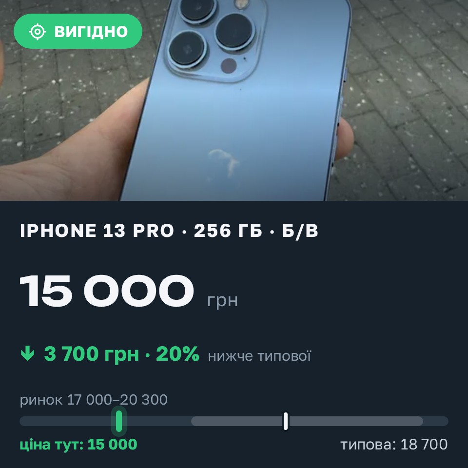 Знахідка Trofey: iPhone 13 Pro 256 ГБ б/у за 15 000 грн — на 3 700 грн (−20%) нижче ринку. Луцьк, 30.08 20:04.