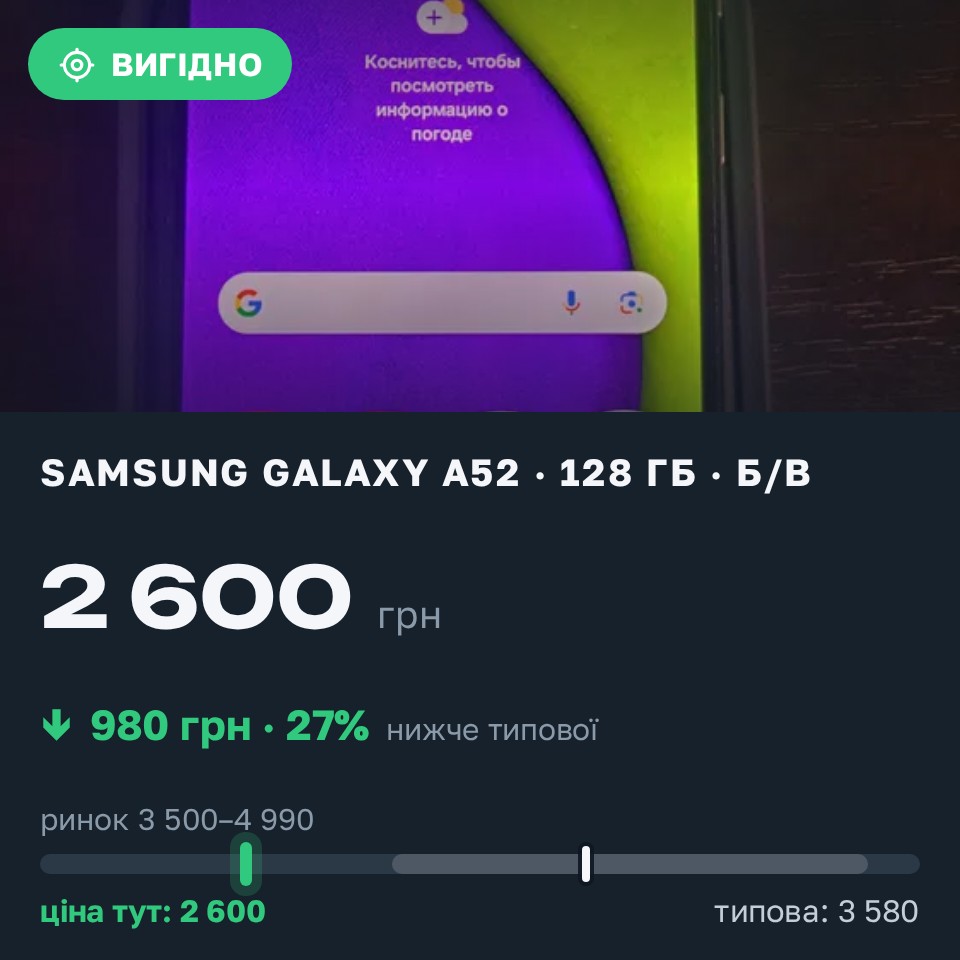 Знахідка Trofey: Galaxy A52 128 ГБ б/у за 2 600 грн — на 1 450 грн (−27%) нижче ринку. Дніпро, 30.08 20:12.