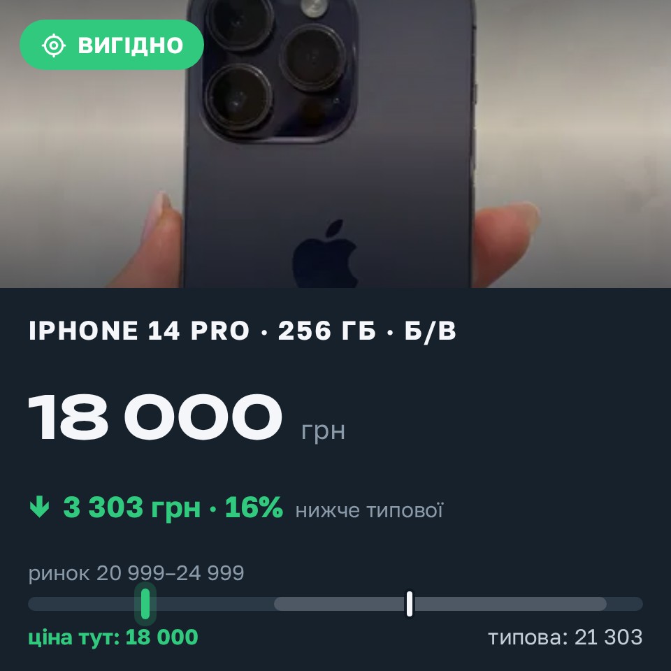 Знахідка Trofey: iPhone 14 Pro 256 ГБ б/у за 18 000 грн — на 5 000 грн (−16%) нижче ринку. Броди, 30.08 20:23.