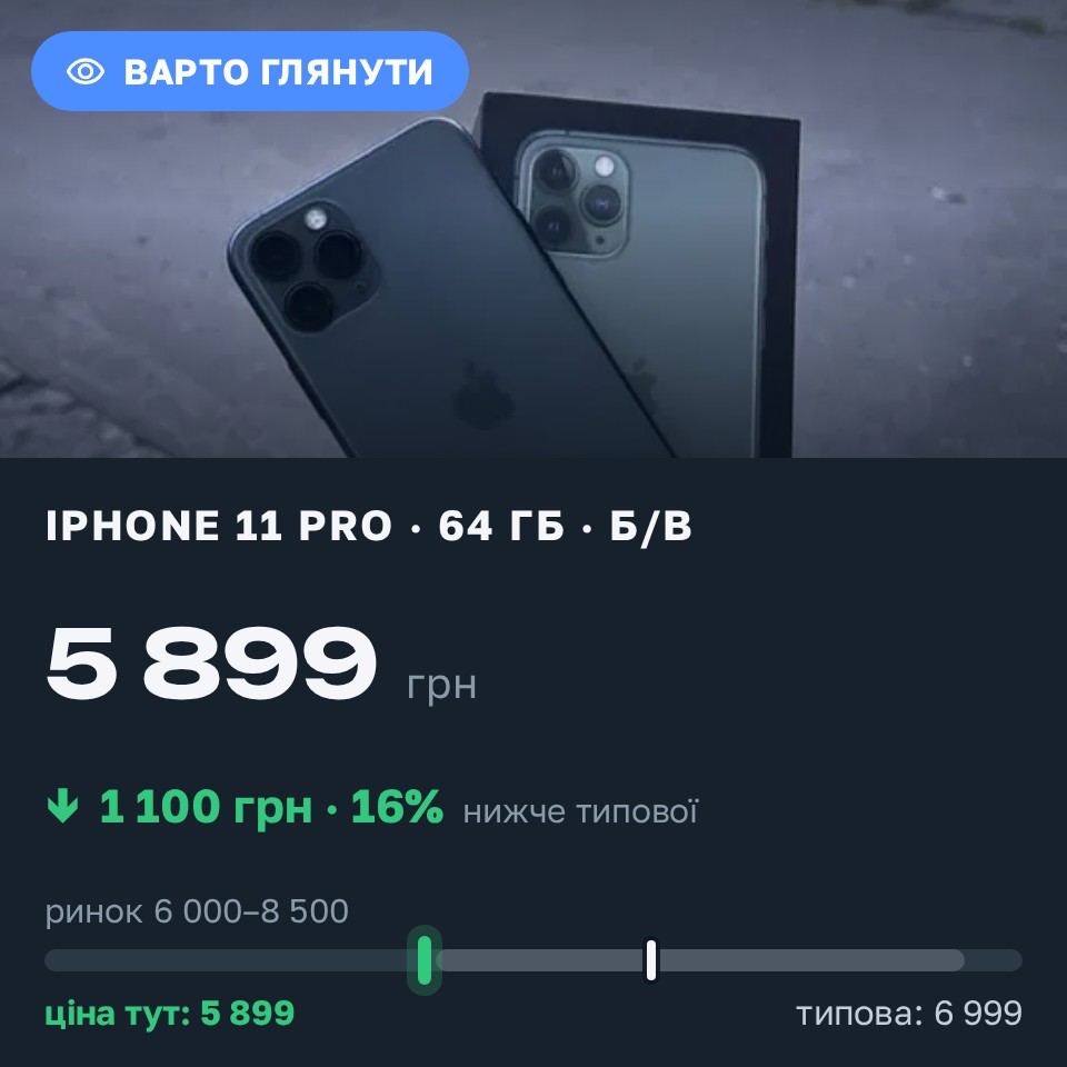 Знахідка Trofey: iPhone 11 Pro 64 ГБ б/у за 5 899 грн — на 1 100 грн (−16%) нижче ринку. Черкаси, 30.08 20:33.