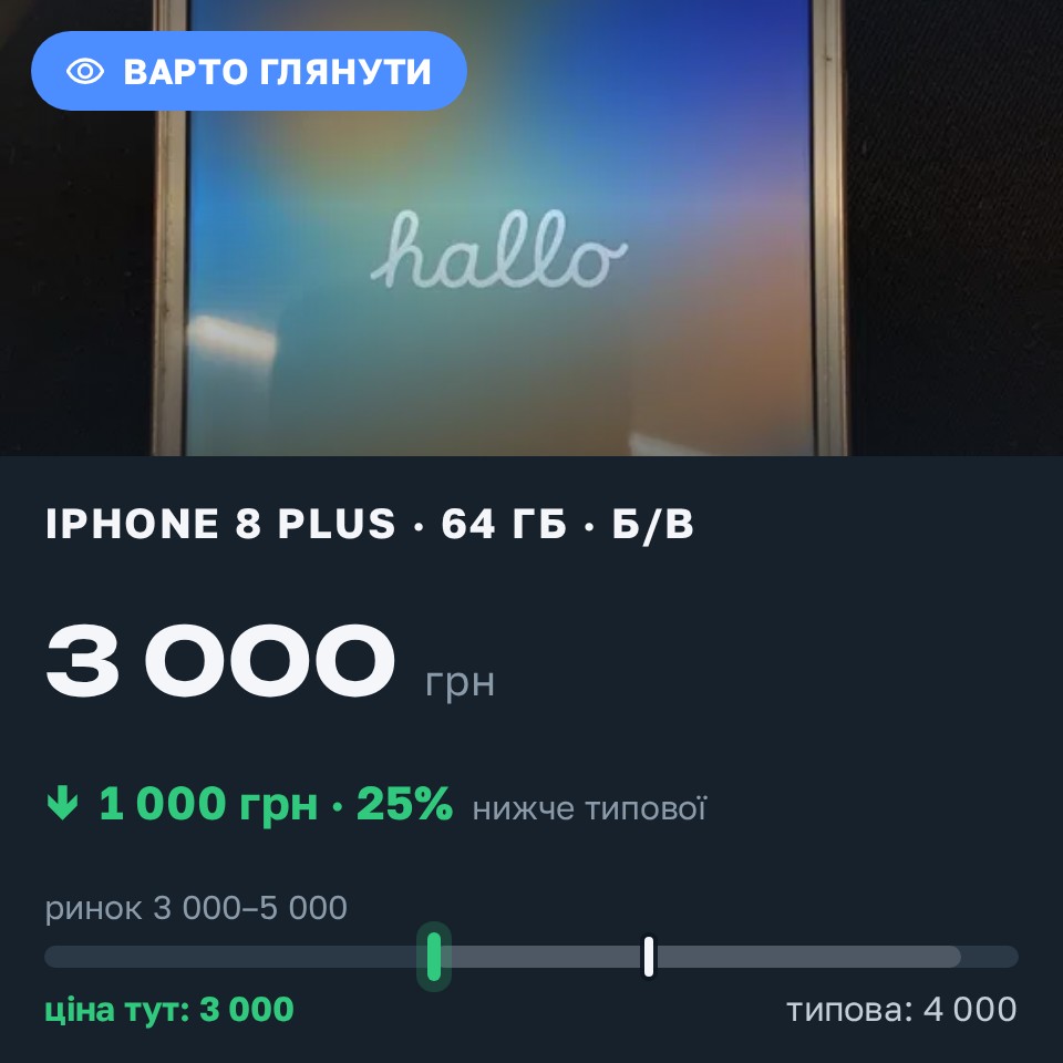 Знахідка Trofey: iPhone 8 Plus 64 ГБ б/у за 3 000 грн — на 1 000 грн (−25%) нижче ринку. Київ, 30.08 20:35.