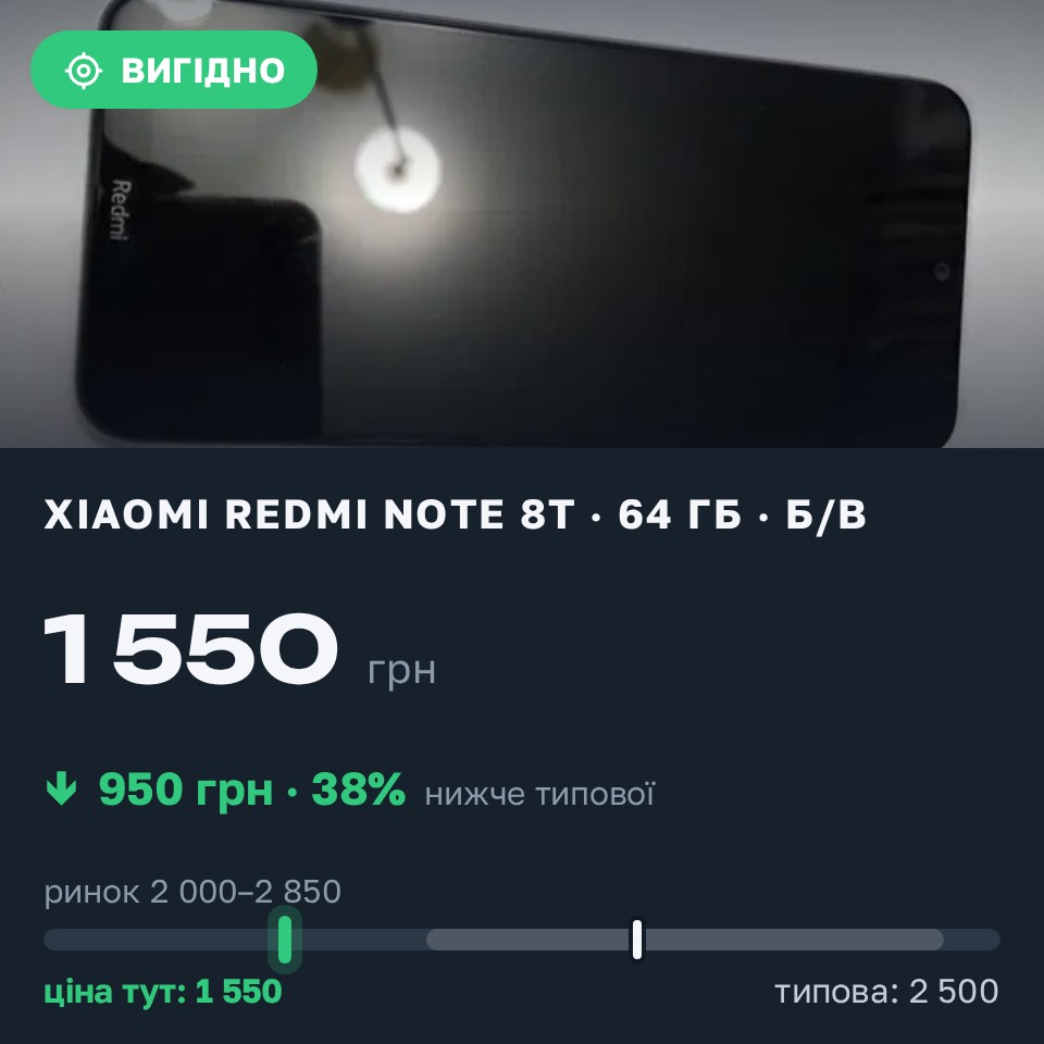 Знахідка Trofey: Redmi Note 8T 64 ГБ б/у за 1 550 грн — на 950 грн (−38%) нижче ринку. Коростень, 30.08 20:39.