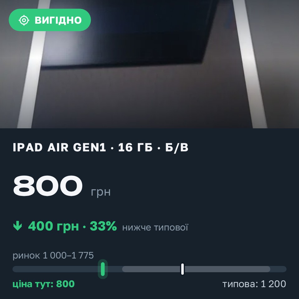Знахідка Trofey: iPad Air (1st generation) 16 ГБ б/у за 800 грн — на 400 грн (−33%) нижче ринку. Київ, 30.08 20:47.