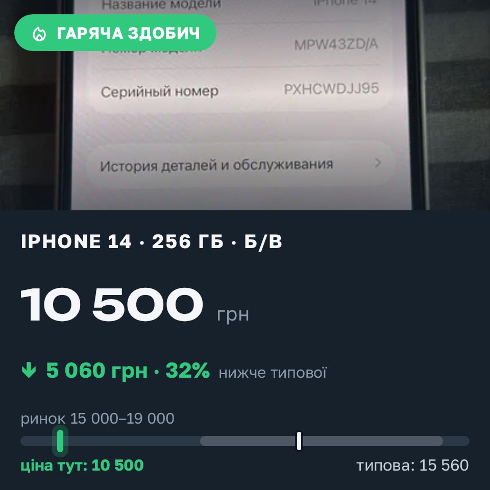 Знахідка Trofey: iPhone 14 256 ГБ б/у за 10 500 грн — на 6 300 грн (−33%) нижче ринку. Львів, 30.08 21:03.