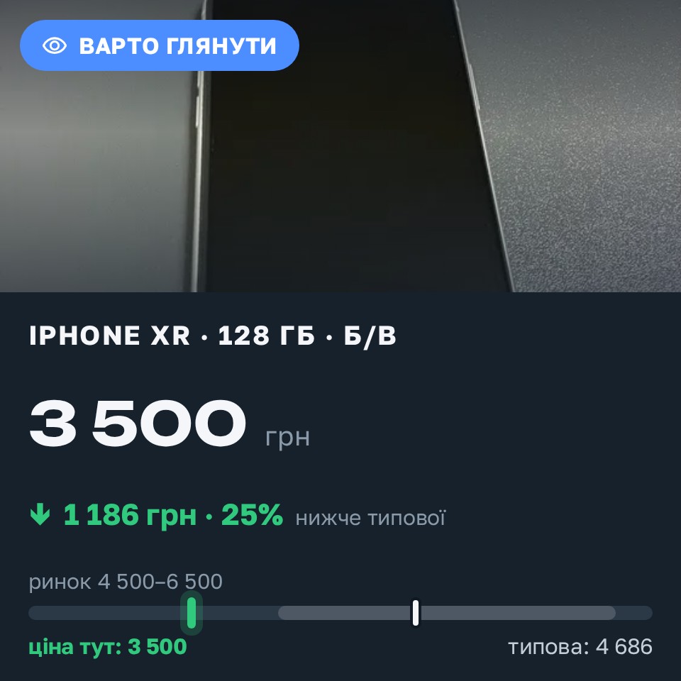 Знахідка Trofey: iPhone XR 128 ГБ б/у за 3 500 грн — на 1 900 грн (−25%) нижче ринку. Київ, 30.08 21:05.