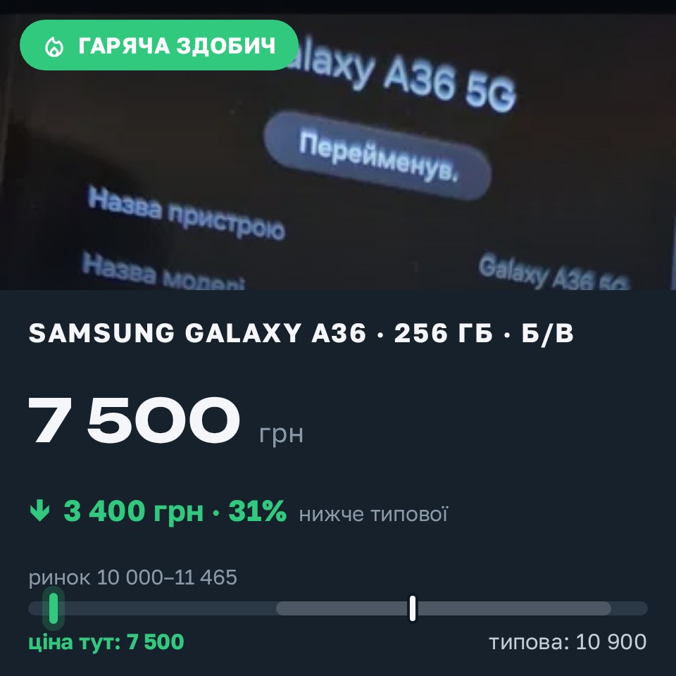 Знахідка Trofey: Galaxy A36 256 ГБ б/у за 7 500 грн — на 3 400 грн (−31%) нижче ринку. Кам'янець-Подільський, 30.08 21:11.