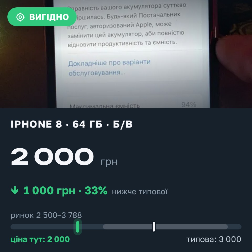 Знахідка Trofey: iPhone 8 64 ГБ б/у за 2 000 грн — на 1 000 грн (−33%) нижче ринку. Львів, 30.08 21:18.