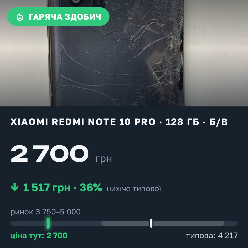 Знахідка Trofey: Redmi Note 10 Pro 128 ГБ б/у за 2 700 грн — на 1 800 грн (−36%) нижче ринку. Івано-Франківськ, 30.08 21:18.