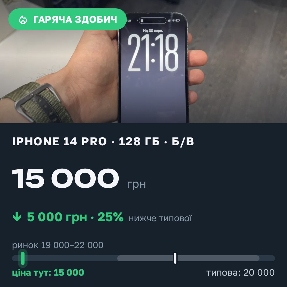 Знахідка Trofey: iPhone 14 Pro 128 ГБ б/у за 15 000 грн — на 5 000 грн (−25%) нижче ринку. Київ, 30.08 21:28.