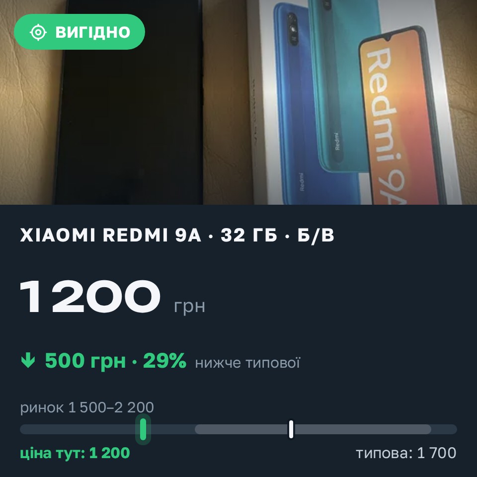 Знахідка Trofey: Redmi 9a 32 ГБ б/у за 1 200 грн — на 500 грн (−29%) нижче ринку. Львів, 30.08 21:36.