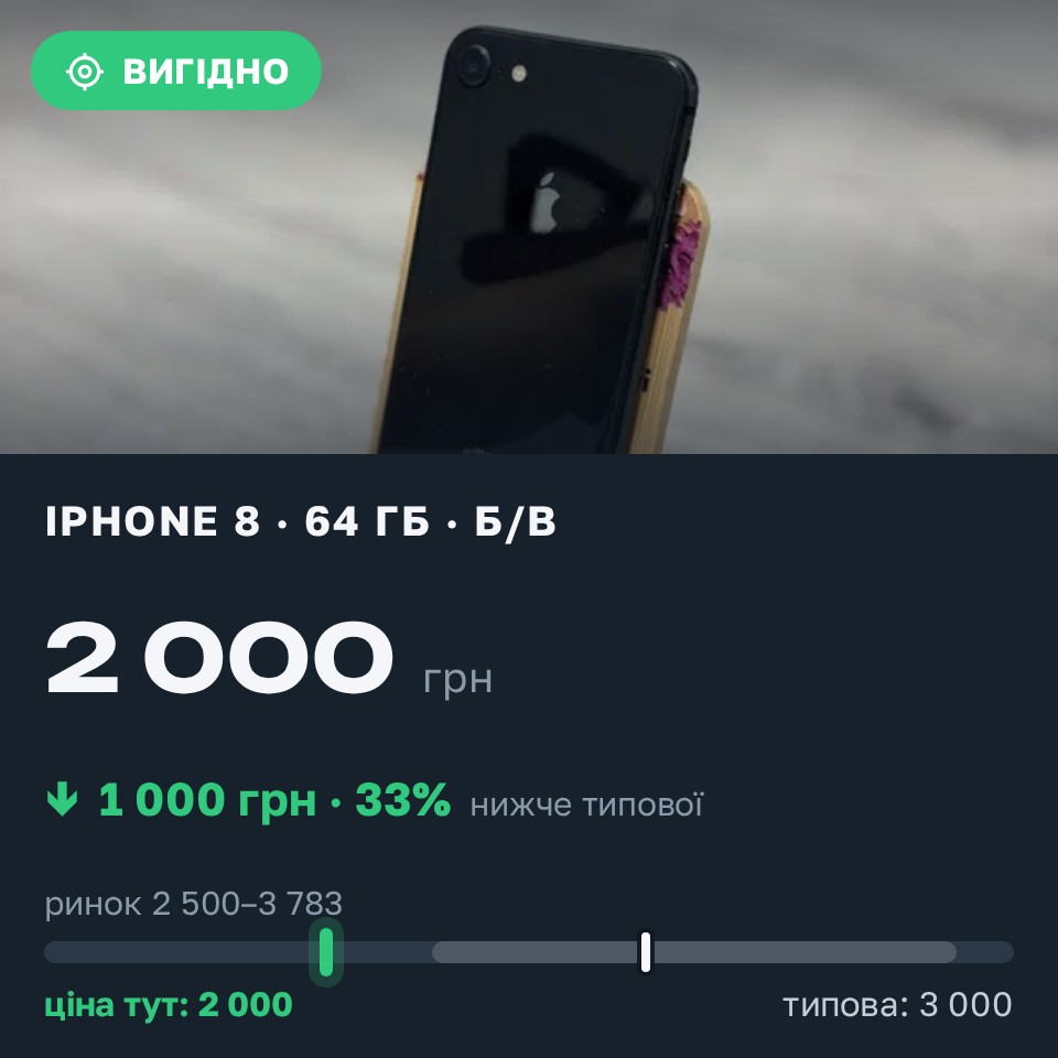 Знахідка Trofey: iPhone 8 64 ГБ б/у за 2 000 грн — на 1 000 грн (−33%) нижче ринку. Неліпино, 30.08 21:40.