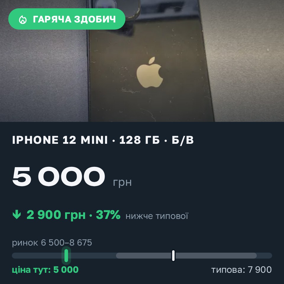 Знахідка Trofey: iPhone 12 mini 128 ГБ б/у за 5 000 грн — на 2 900 грн (−37%) нижче ринку. Львів, 30.08 21:52.