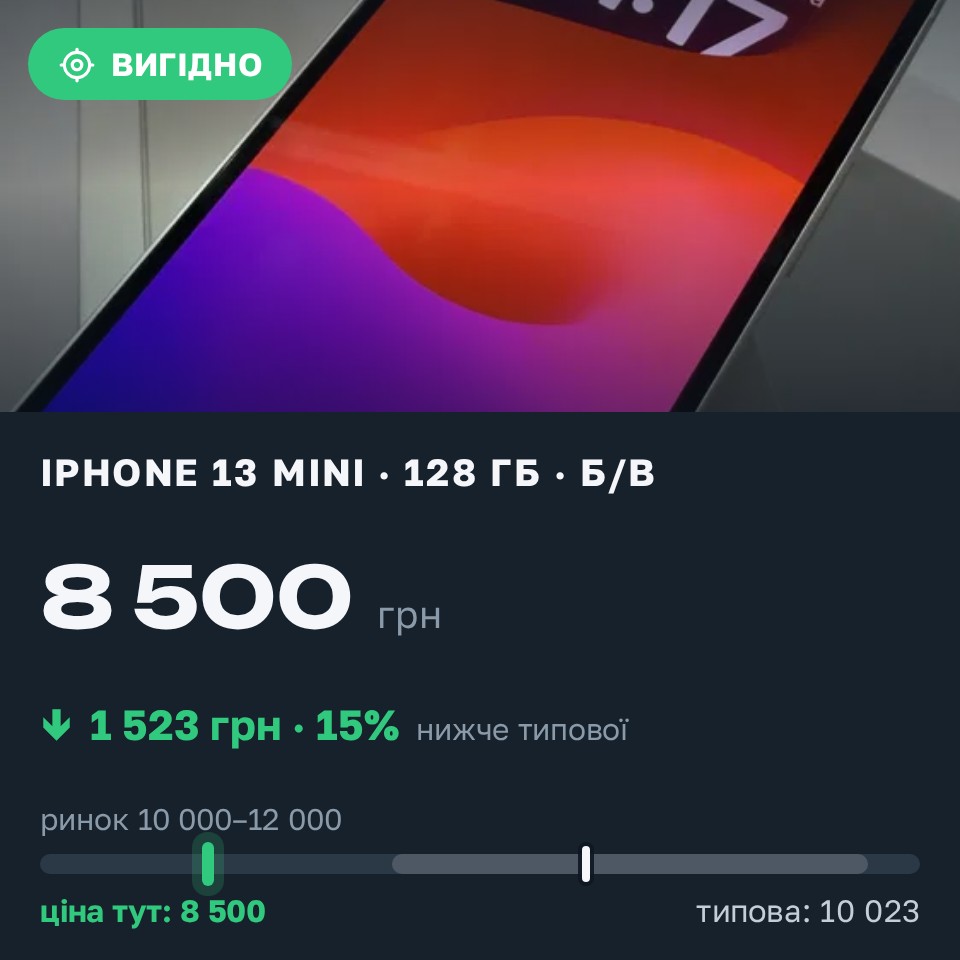 Знахідка Trofey: iPhone 13 mini 128 ГБ б/у за 8 500 грн — на 3 000 грн (−15%) нижче ринку. Полтава, 30.08 21:52.