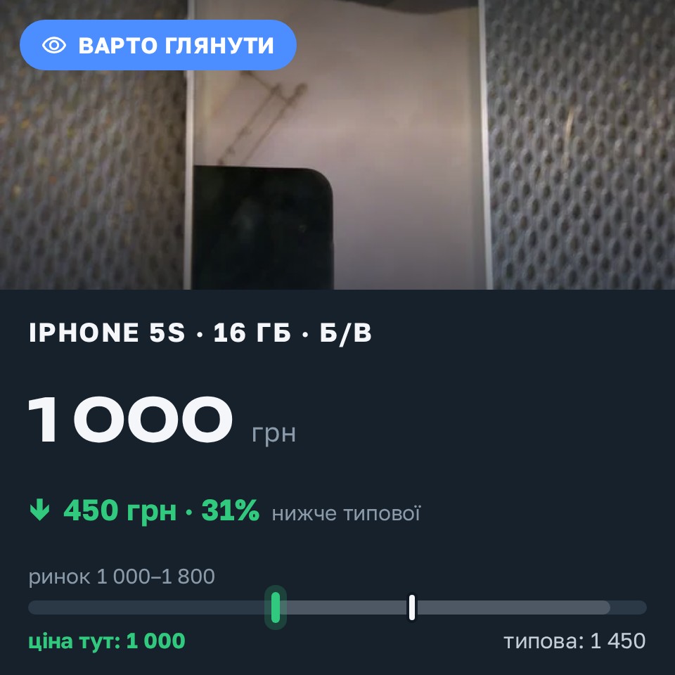 Знахідка Trofey: iPhone 5s 16 ГБ б/у за 1 000 грн — на 450 грн (−31%) нижче ринку. Львів, 30.08 21:54.