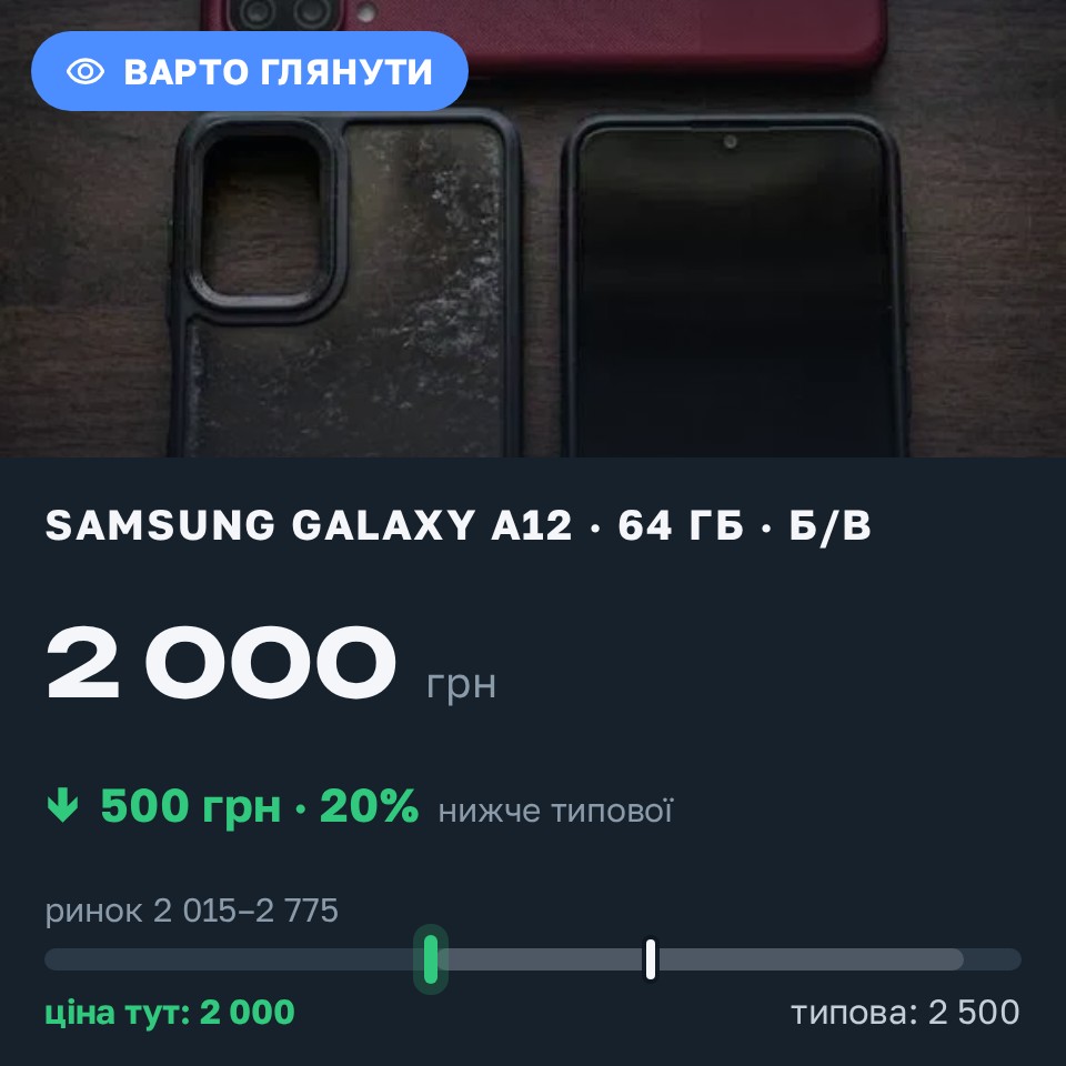 Знахідка Trofey: Galaxy A12 64 ГБ б/у за 2 000 грн — на 500 грн (−20%) нижче ринку. Харків, 30.08 22:00.