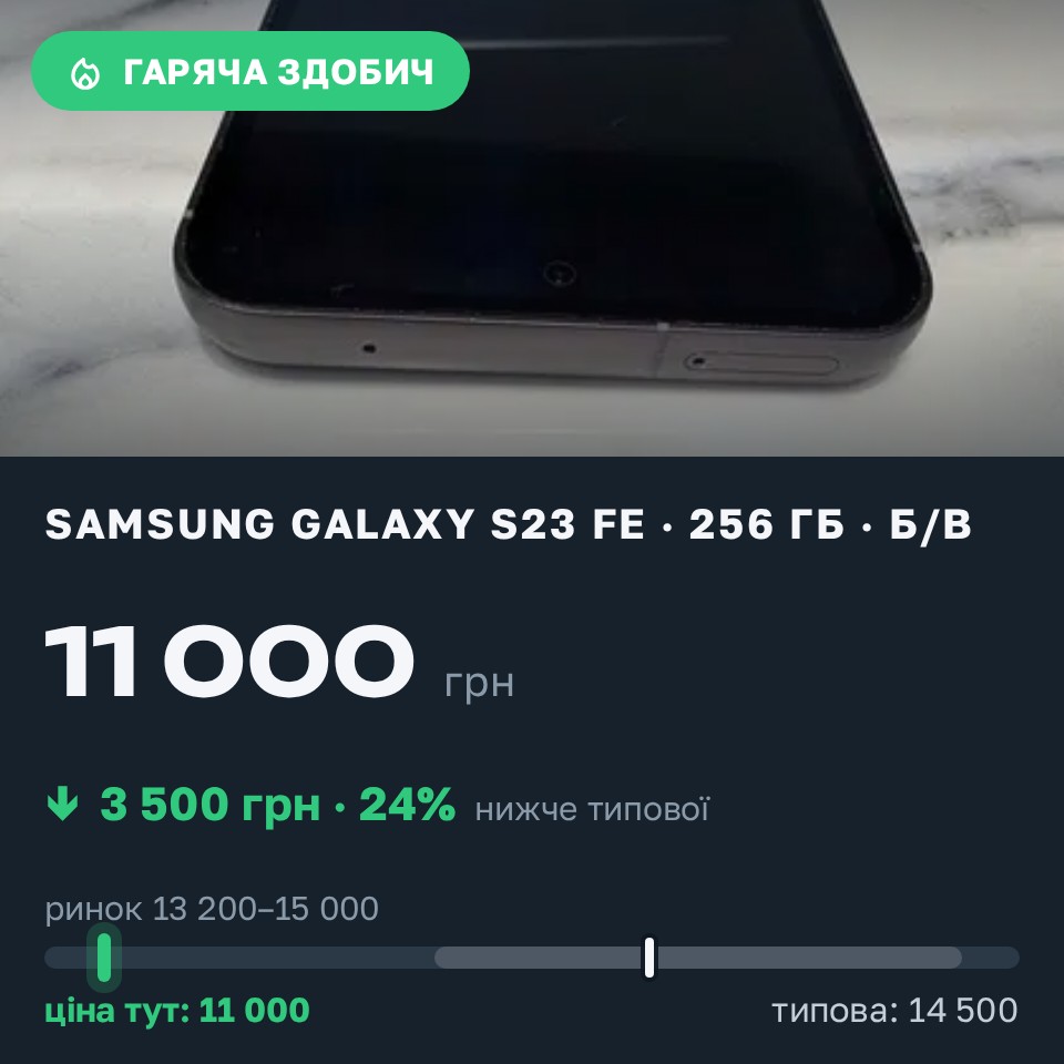 Знахідка Trofey: Galaxy S23 FE 256 ГБ б/у за 11 000 грн — на 3 500 грн (−24%) нижче ринку. Вараш, 30.08 22:20.