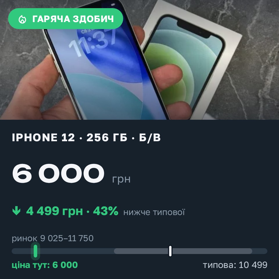 Знахідка Trofey: iPhone 12 256 ГБ б/у за 6 000 грн — на 4 499 грн (−43%) нижче ринку. Зайчівське, 30.08 22:23.