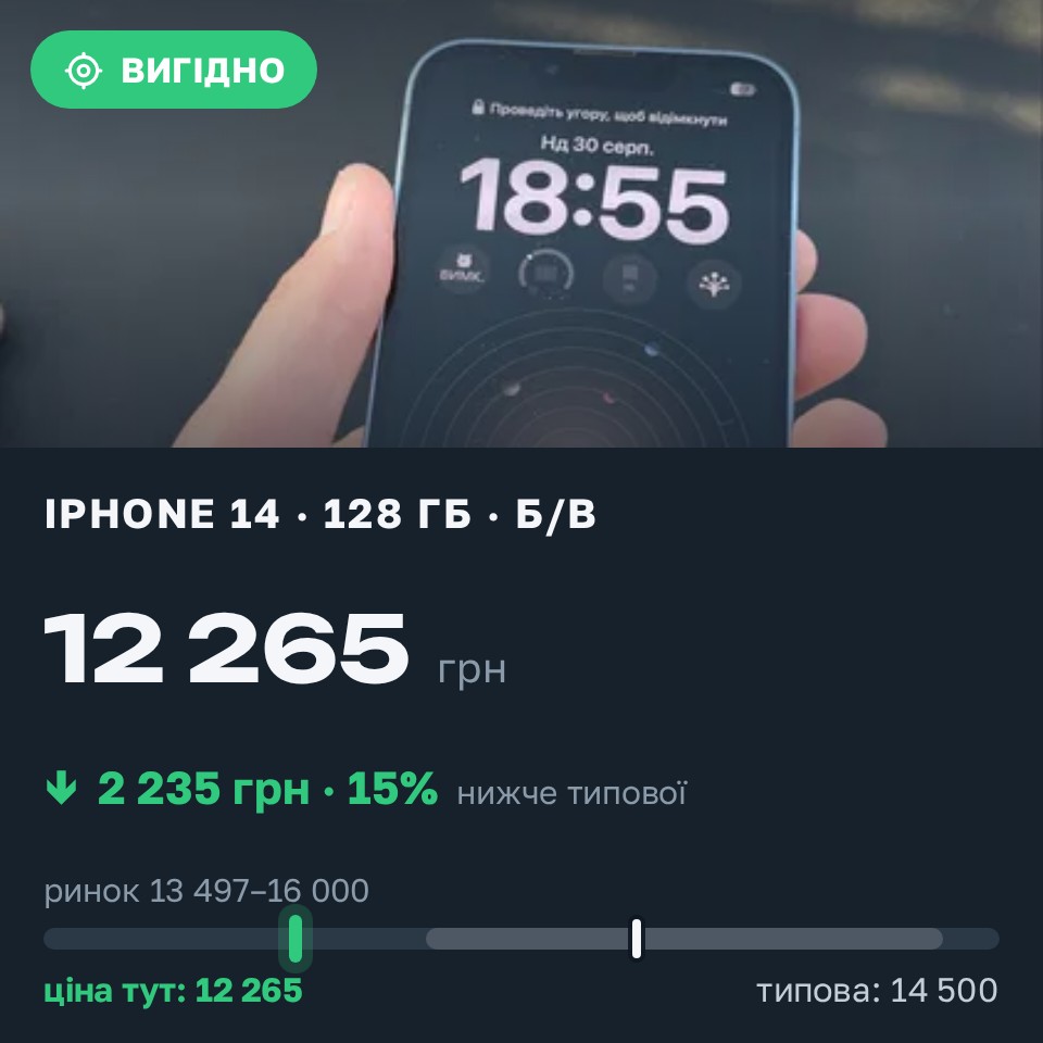 Знахідка Trofey: iPhone 14 128 ГБ б/у за 12 265 грн — на 2 235 грн (−15%) нижче ринку. Ясіня, 30.08 22:29.