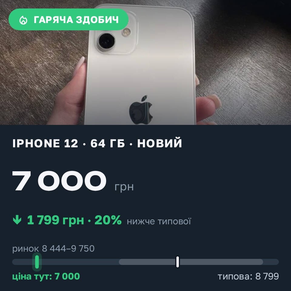 Знахідка Trofey: iPhone 12 64 ГБ нові за 7 000 грн — на 2 500 грн (−20%) нижче ринку. Бровари, 30.08 22:37.