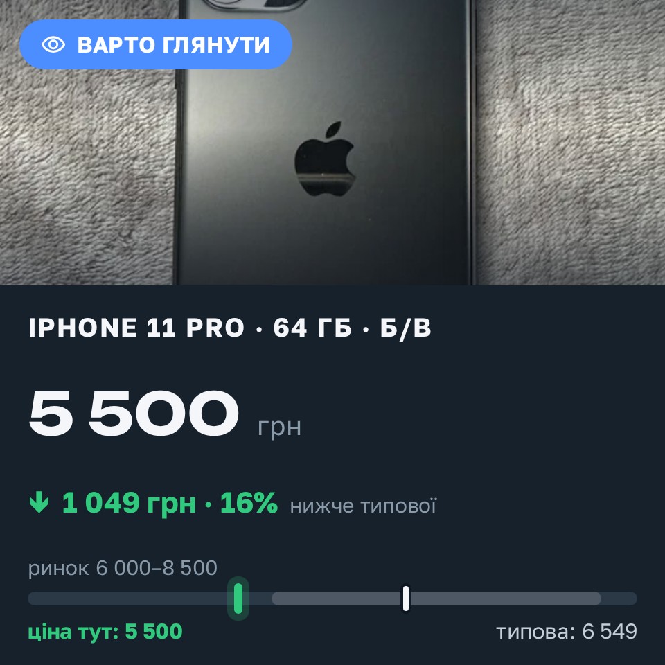 Знахідка Trofey: iPhone 11 Pro 64 ГБ б/у за 5 500 грн — на 1 499 грн (−16%) нижче ринку. Миколаїв, 30.08 23:18.