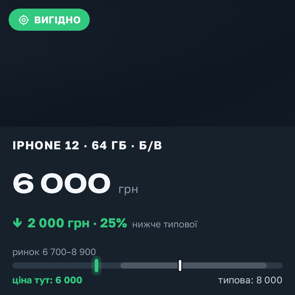 Знахідка Trofey: iPhone 12 64 ГБ б/у за 6 000 грн — на 2 000 грн (−25%) нижче ринку. Чернігів, 30.08 23:45.