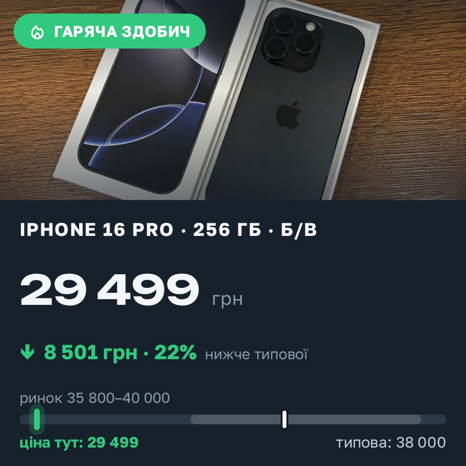 Знахідка Trofey: iPhone 16 Pro 256 ГБ б/у за 29 499 грн — на 8 501 грн (−22%) нижче ринку. Черкаси, 30.08 23:51.