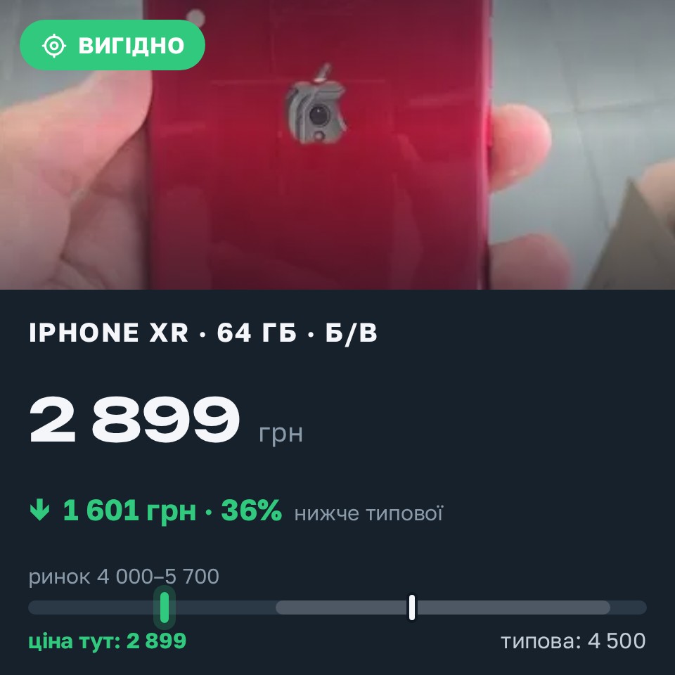 Знахідка Trofey: iPhone XR 64 ГБ б/у за 2 899 грн — на 1 601 грн (−36%) нижче ринку. Васильків, 30.08 23:59.