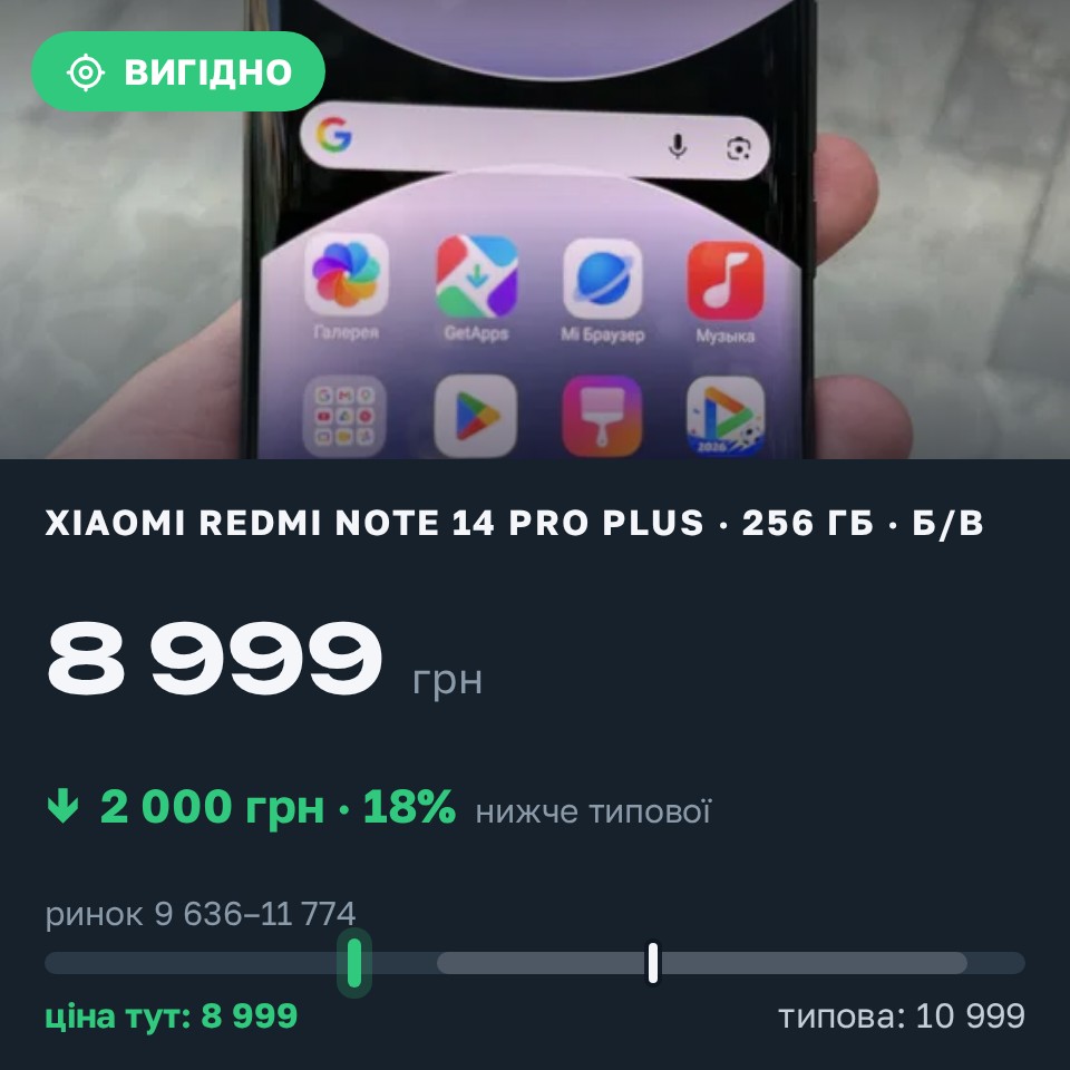 Знахідка Trofey: Redmi Note 14 Pro Plus 256 ГБ б/у за 8 999 грн — на 2 000 грн (−18%) нижче ринку. Харків, 31.08 00:14.