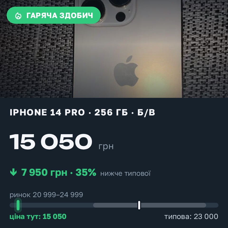 Знахідка Trofey: iPhone 14 Pro 256 ГБ б/у за 15 050 грн — на 7 950 грн (−35%) нижче ринку. Гусятин, 31.08 00:22.
