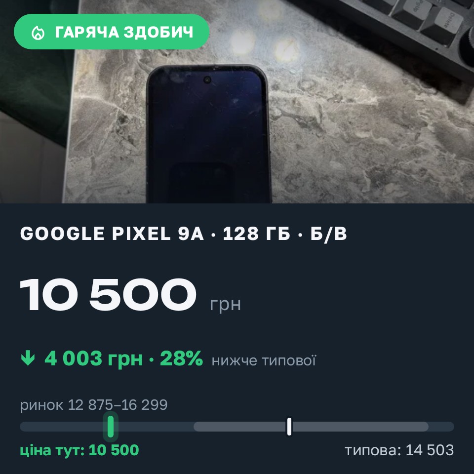 Знахідка Trofey: Pixel 9a 128 ГБ б/у за 10 500 грн — на 5 000 грн (−28%) нижче ринку. Львів, 31.08 00:26.