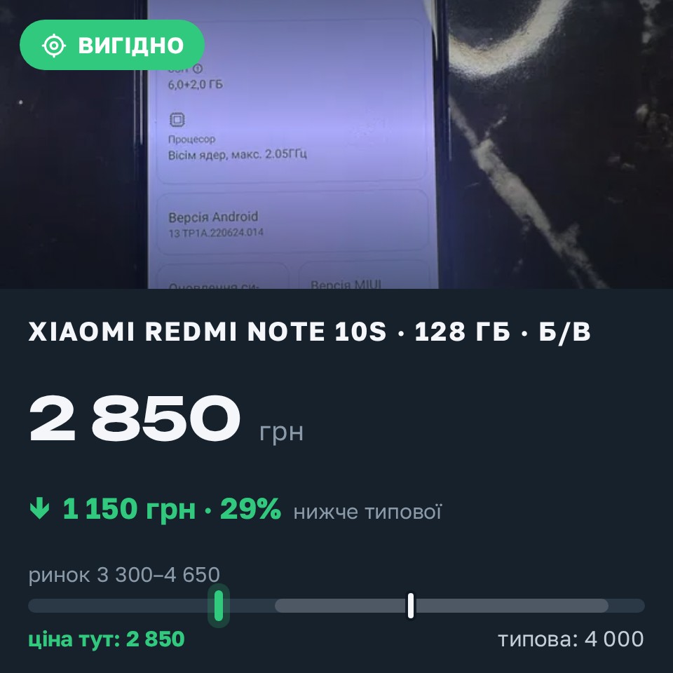 Знахідка Trofey: Redmi Note 10s 128 ГБ б/у за 2 850 грн — на 1 150 грн (−29%) нижче ринку. Київ, 31.08 02:49.