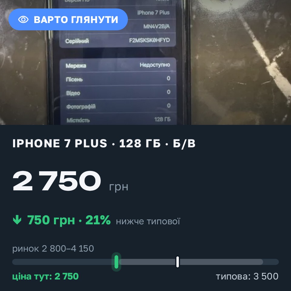 Знахідка Trofey: iPhone 7 Plus 128 ГБ б/у за 2 750 грн — на 750 грн (−21%) нижче ринку. Київ, 31.08 03:09.