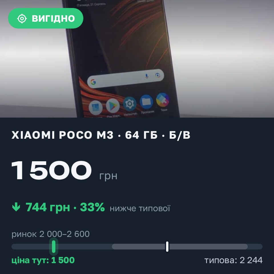 Знахідка Trofey: Poco M3 64 ГБ б/у за 1 500 грн — на 900 грн (−33%) нижче ринку. Полтава, 31.08 03:11.