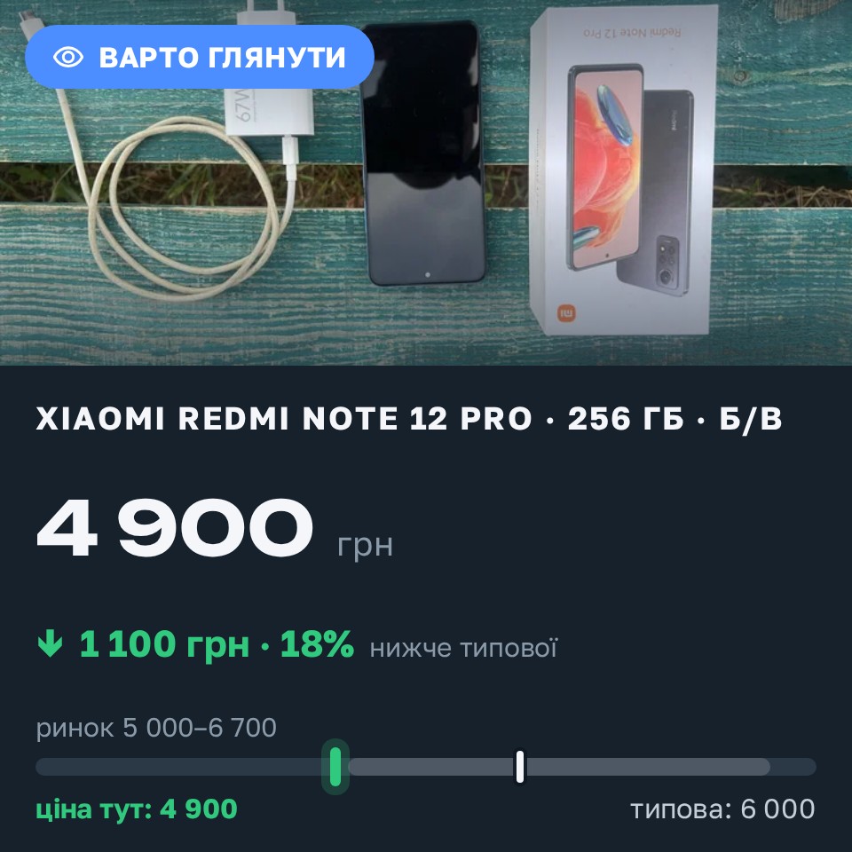 Знахідка Trofey: Redmi Note 12 Pro 256 ГБ б/у за 4 900 грн — на 1 100 грн (−18%) нижче ринку. Овруч, 31.08 07:12.
