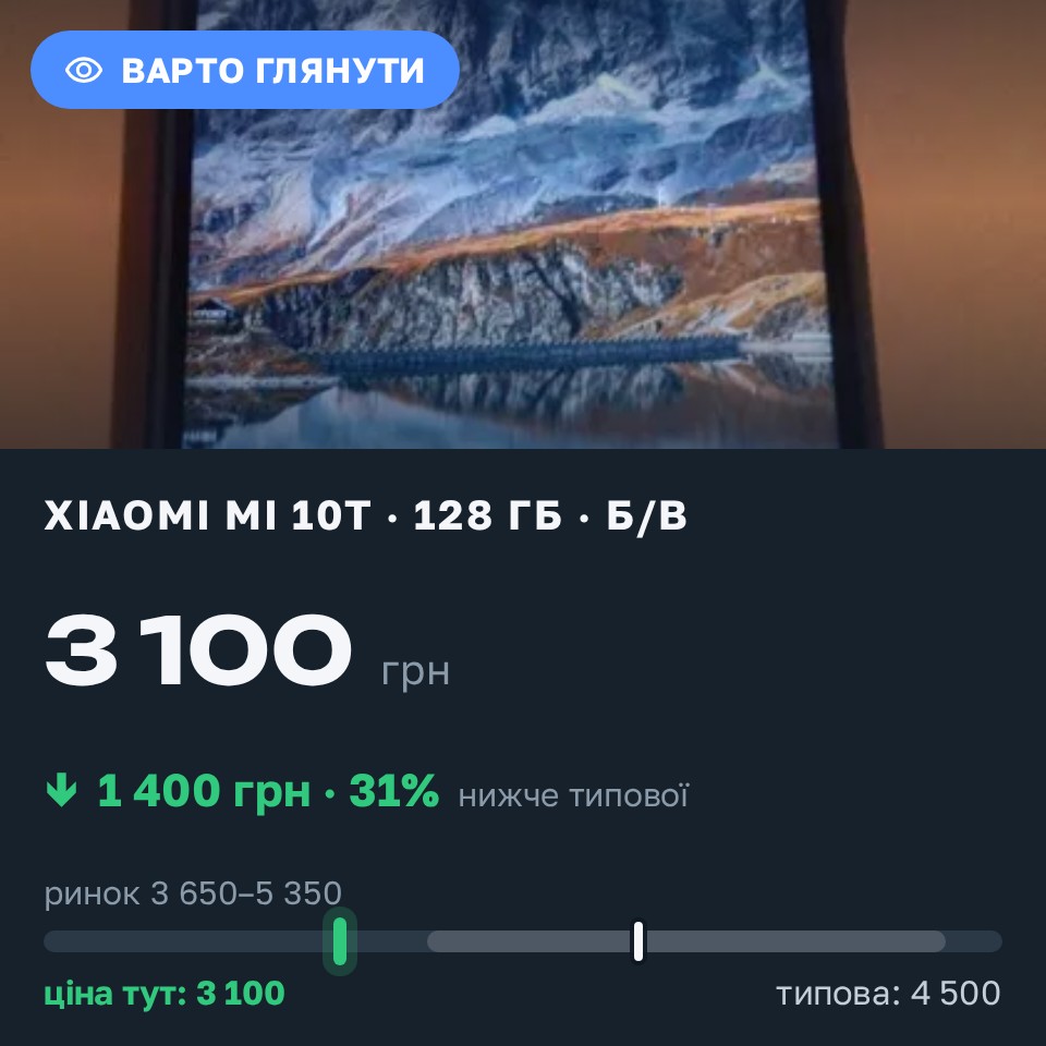 Знахідка Trofey: Xiaomi Mi 10T 128 ГБ б/у за 3 100 грн — на 1 400 грн (−31%) нижче ринку. Київ, 31.08 07:33.