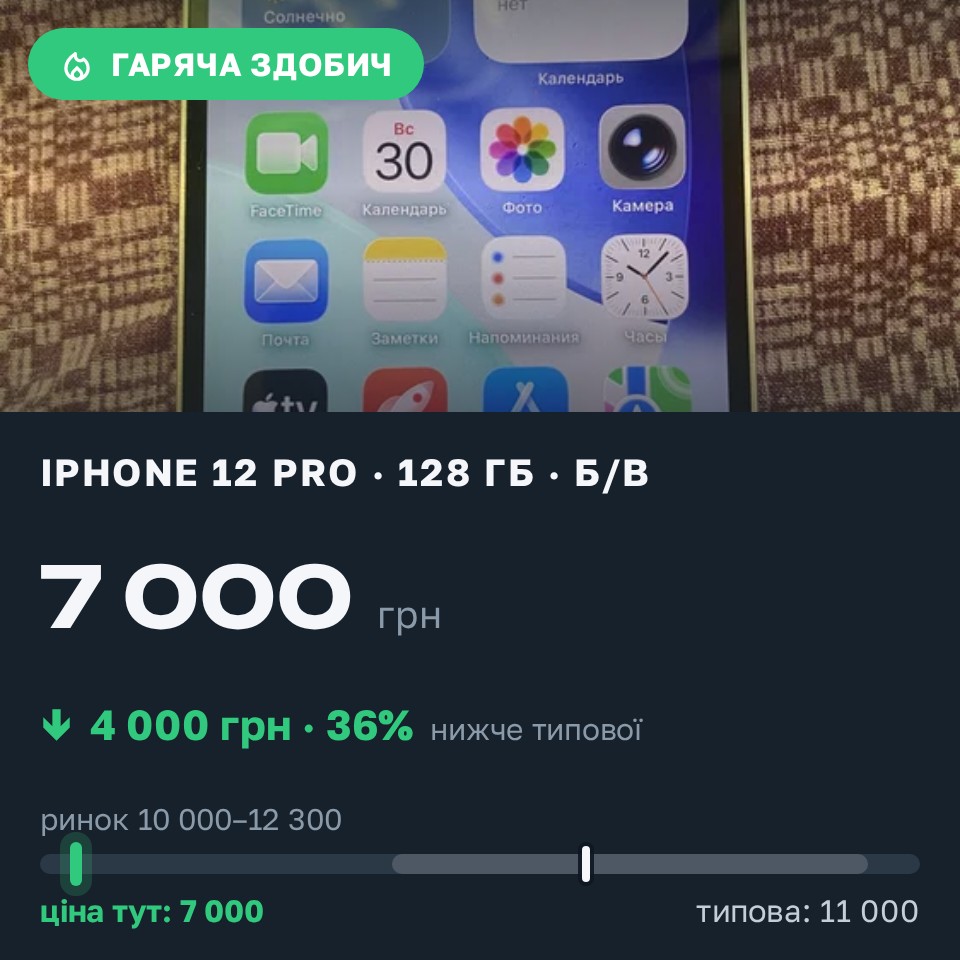 Знахідка Trofey: iPhone 12 Pro 128 ГБ б/у за 7 000 грн — на 4 000 грн (−36%) нижче ринку. Київ, 31.08 08:28.