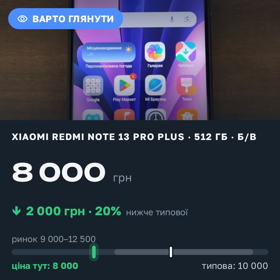 Знахідка Trofey: Redmi Note 13 Pro Plus 512 ГБ б/у за 8 000 грн — на 2 000 грн (−20%) нижче ринку. Київ, 31.08 09:13.