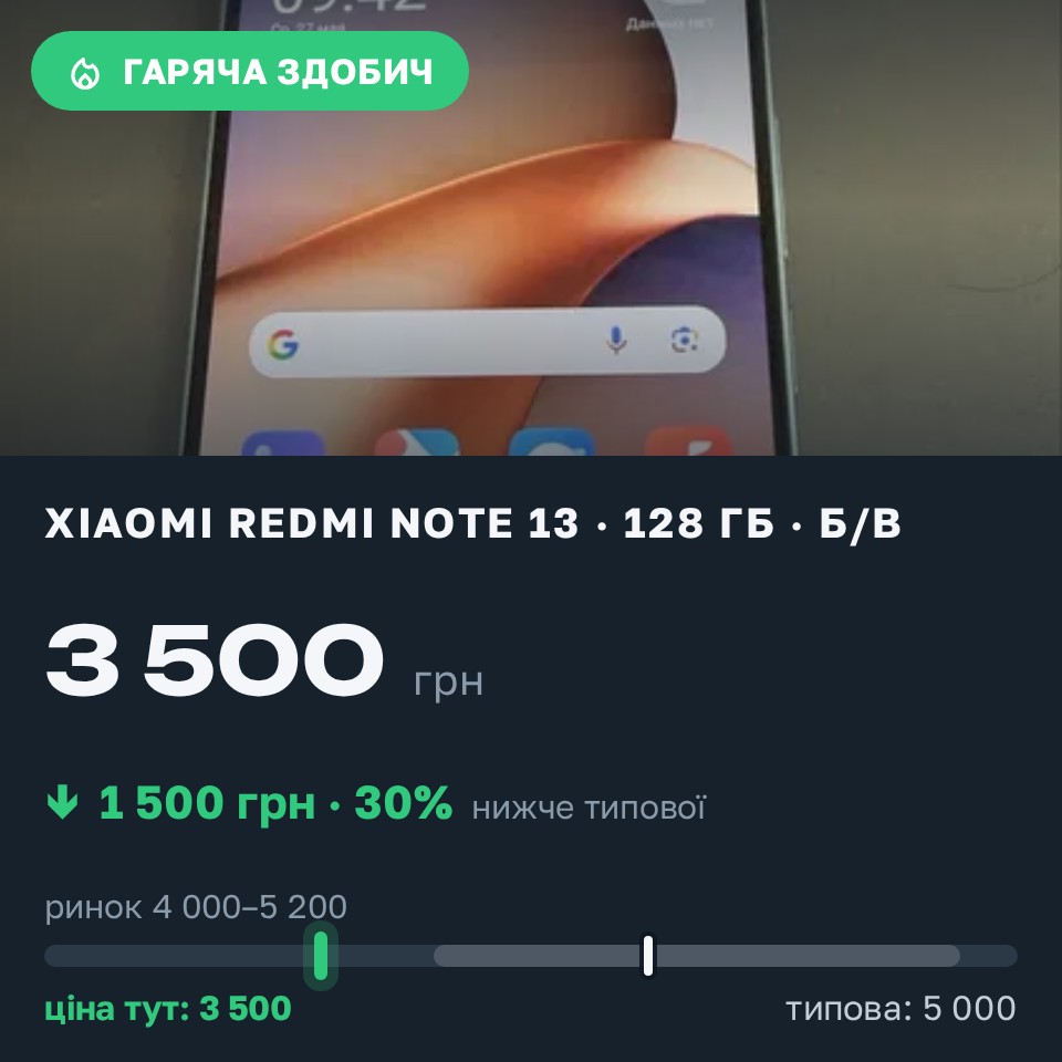 Знахідка Trofey: Redmi Note 13 128 ГБ б/у за 3 500 грн — на 1 500 грн (−30%) нижче ринку. Харків, 31.08 09:18.