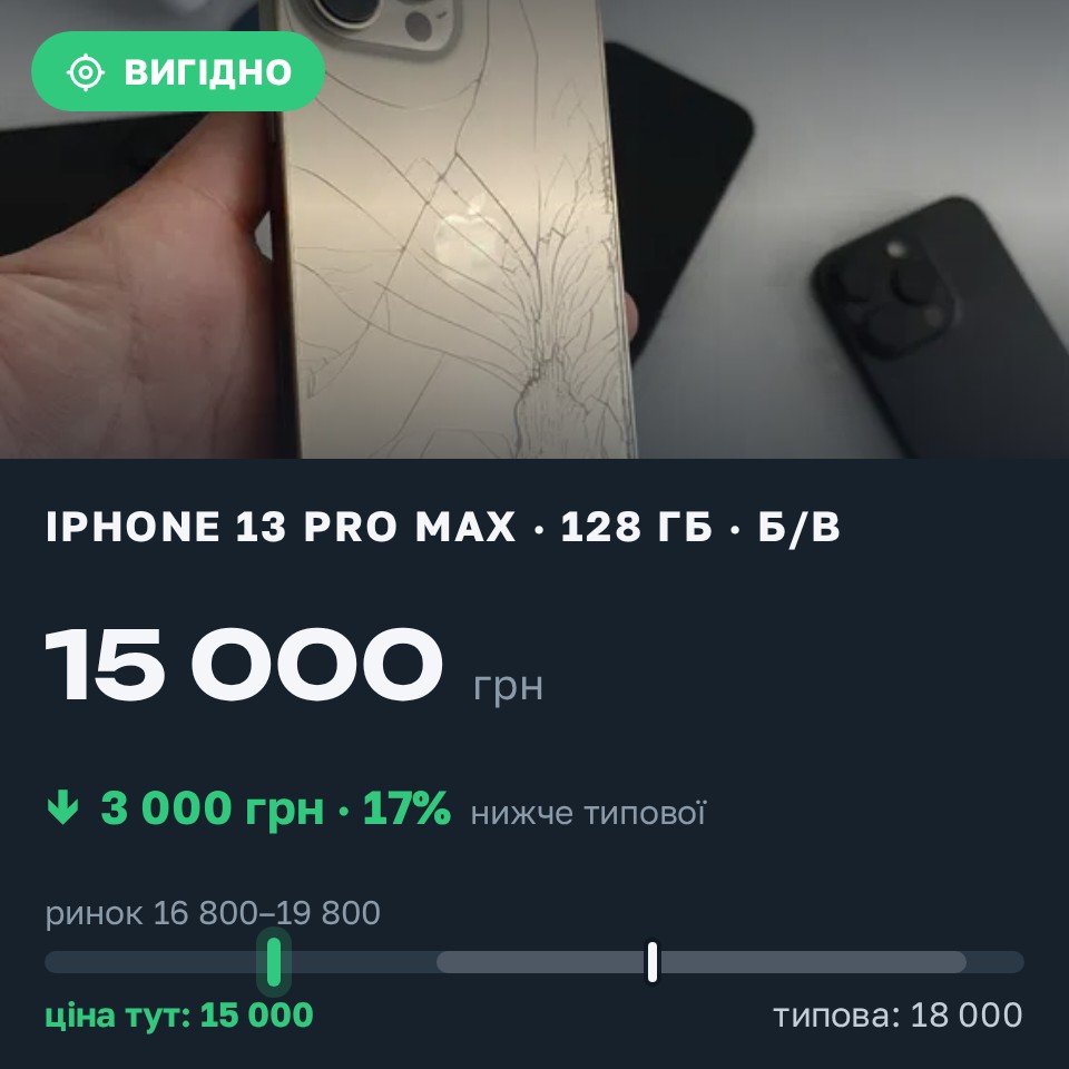 Знахідка Trofey: iPhone 13 Pro Max 128 ГБ б/у за 15 000 грн — на 3 000 грн (−17%) нижче ринку. Львів, 31.08 09:23.