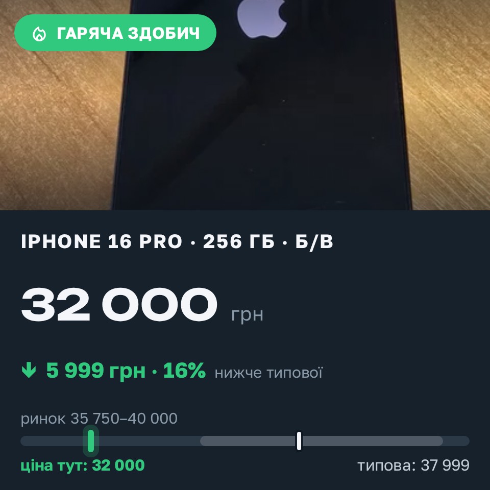 Знахідка Trofey: iPhone 16 Pro 256 ГБ б/у за 32 000 грн — на 5 999 грн (−16%) нижче ринку. Рованці, 31.08 09:29.