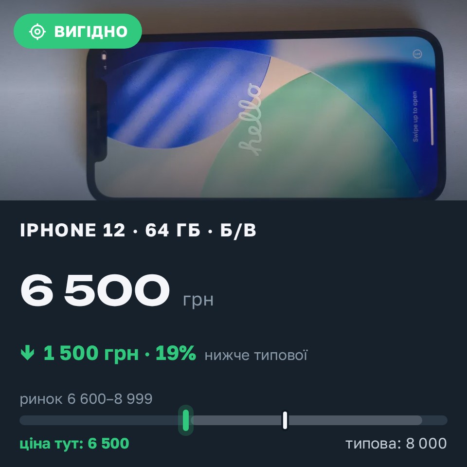 Знахідка Trofey: iPhone 12 64 ГБ б/у за 6 500 грн — на 1 500 грн (−19%) нижче ринку. Чернігів, 31.08 09:50.