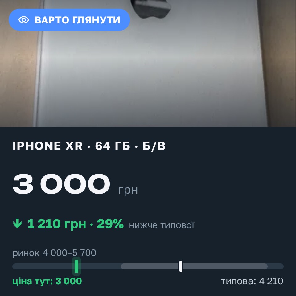 Знахідка Trofey: iPhone XR 64 ГБ б/у за 3 000 грн — на 1 500 грн (−29%) нижче ринку. Дніпро, 31.08 09:54.